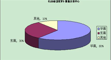 傳統(tǒng)LED顯示屏的經(jīng)營(yíng)問(wèn)題與現(xiàn)狀分析